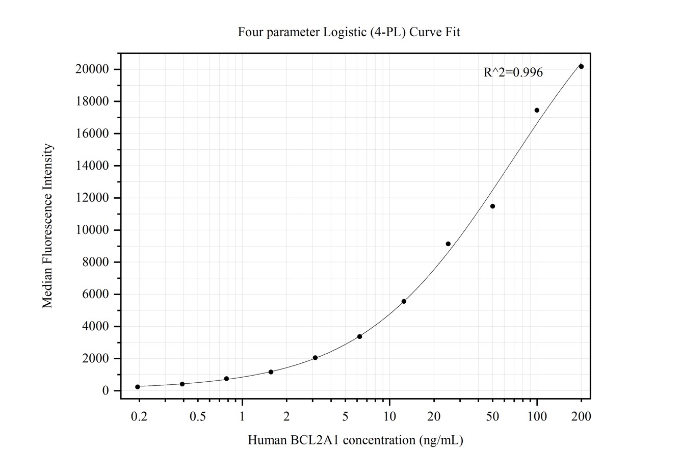 Cytometric bead array standard curve of MP50284-2